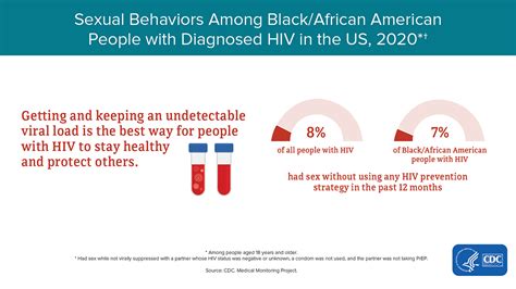 Hiv Risk Behaviors Hiv And African American People Raceethnicity