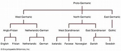 Germanic languages | Definition, Language Tree, & List | Britannica.com