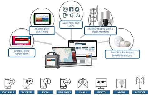 Navigating the Journey of Emergency Mass Notification: From Origins to
