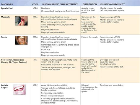 Swellings Within The Mouth Visual Diagnosis And Treatment In