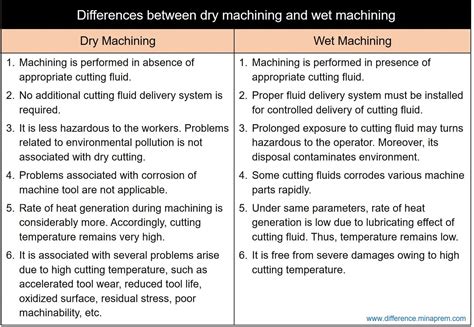 Difference Between Dry Machining And Wet Machining