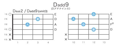 Dadd9コード Dアドナインス の押さえ方13通り・指板図・構成音 ギタコン（ギターコンシェルジュ） ギターコードをわかりやすく解説