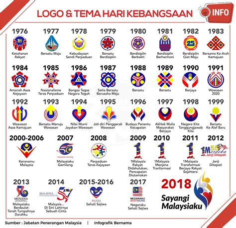 Kemerdekaan indonesia yang di tetapkan pada tanggal 17 agustus 1945 menjadi awal baru pembangunan indonesia. Logo & Tema Hari Kebangsaan (1976 - 2018) : malaysia
