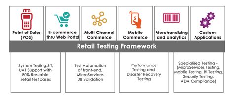 Retail-Testing-framework-Indium-Software Infographic | System testing, Disaster recovery, Framework