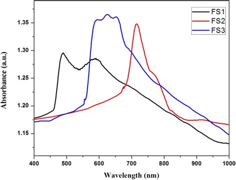 Uvvis Diffuse Reflectance Spectra For The As Synthesized Fs1 14