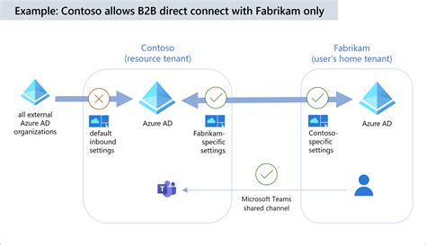 B2b Direct Connect Overview Azure Ad Microsoft Entra Microsoft Learn