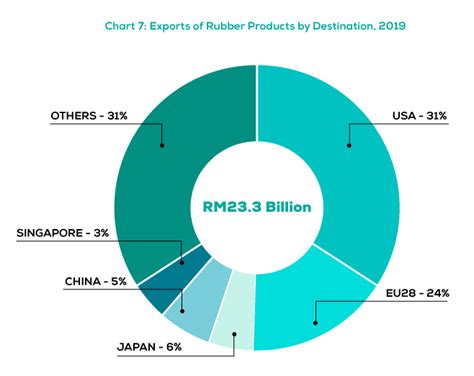 Updated made in malaysia product database with details. Malaysia Export of Rubber Products by Destination, 2019