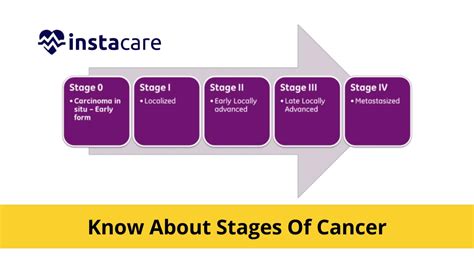 What Are The Stages Of Cancer