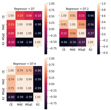 Python Pythonic Way To Generate Seaborn Heatmap Subplots Stack Overflow