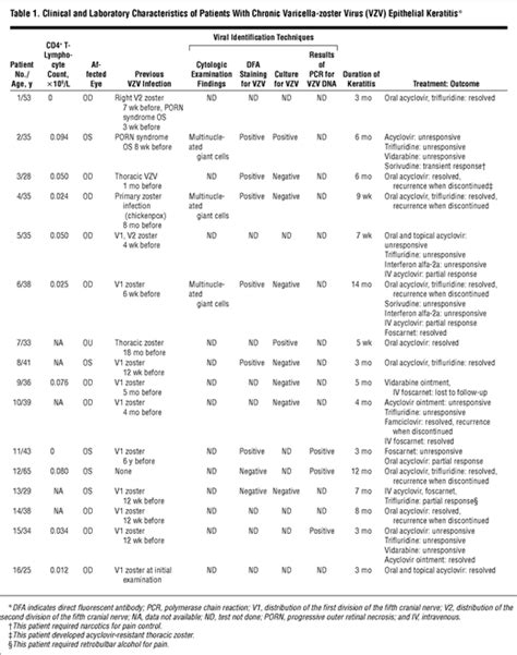 Chronic Varicella Zoster Virus Epithelial Keratitis In Patients With Acquired Immunodeficiency