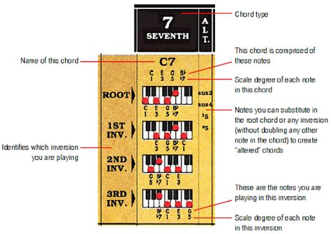 Worlds Only Complete Piano Chord Chart