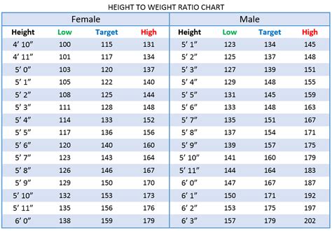 Proper Height And Weight Chart Age | Weight charts, Hight and weight ...