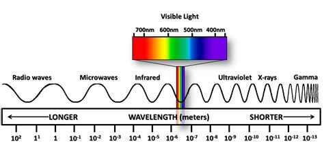 Electromagnetic Spectrum Wavelengths Chart