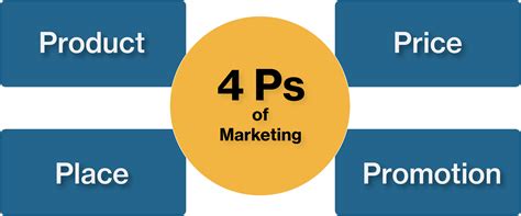 The Ps Of Marketing How To Use Them Utley Strategies