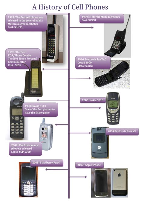 The Evolution Of Cell Phones A History Of Cell Phones Timeline Zaggblog