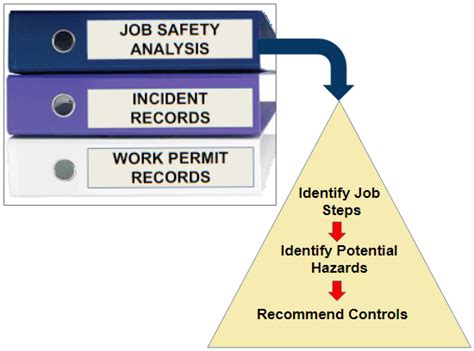 How To Prepare Job Safety Analysis Jsa Hse Post