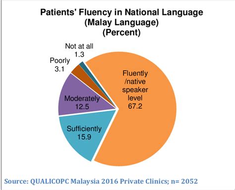 The adjective means something that is related to british malaya. 3.2: Patients' fluency in national language (Malay ...