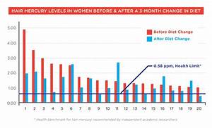 Ewg Study Smarter Seafood Choices Can Lower Mercury Exposure For