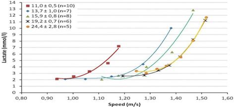 The Speed Vs Lactate Concentration Curve In Various Age Groups Of