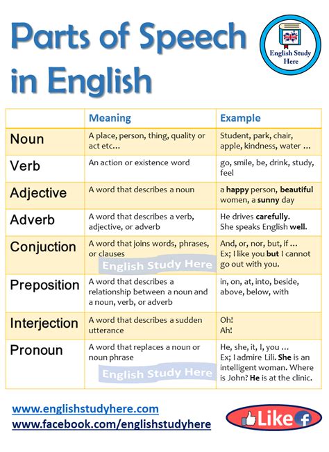 Parts Of Speech In English English Study Here