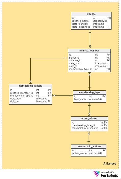 Mmo Games And Database Design Vertabelo Database Modeler