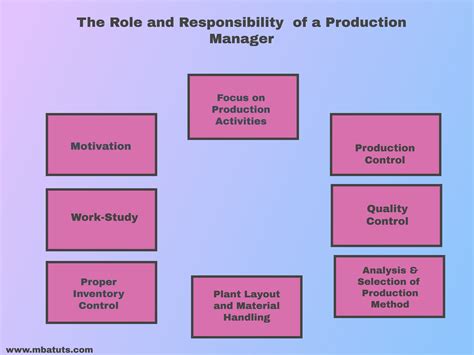The Role And Responsibility Of A Production Manager Mba Tuts