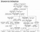 BPG Family History: DUKES OF NORFOLK FAMILY TREE