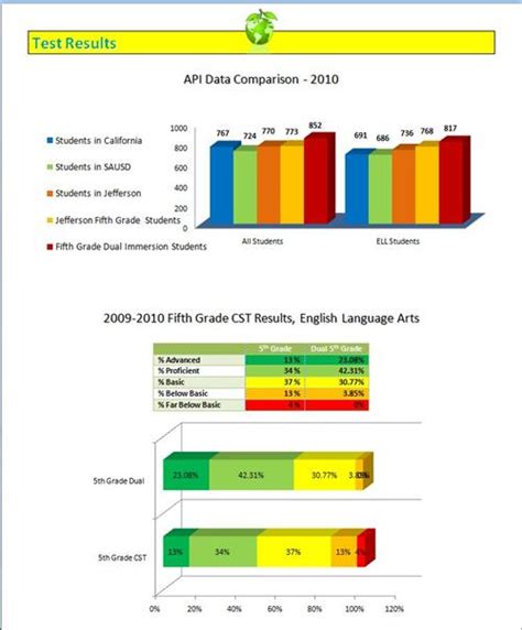 K 5 Dual Language Immersion Program Test Results