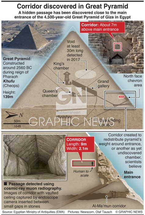 Archaeology Corridor Discovered In Great Pyramid Infographic