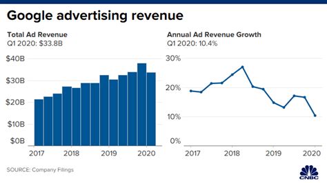 Google cloud revenues were $13.1 billion for 2020, with significant ongoing . What are Google Search Ads? Google Adwords made simple! - ASD