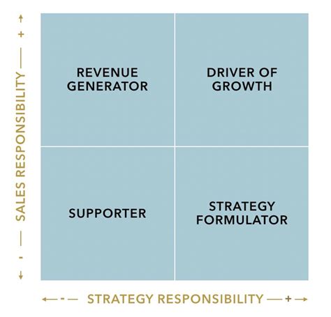 The 2 Primary Responsibilities Of A Cmo