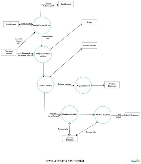 Pin On Data Flow Diagrams Yc Examples