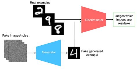generative adversarial networks explained ibm developer