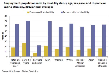 Labor Force Characteristics Of Persons With A Disability