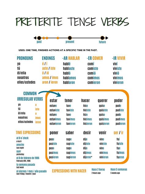 Spanish verb tenses in the preterite study guide Palabras en español