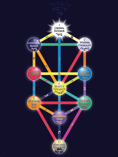 The Kabbalah Tree Of Life A Mystical Symbol Of Creation Religions Facts