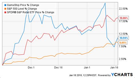 This is the main gme resources ltd stock chart and current price. Technology Brands May Be A Failure, But GameStop Isn't ...