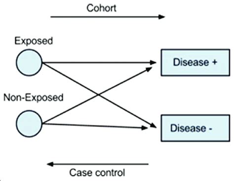 Comparison Of Cohort And Case Control Studies Download Scientific Diagram