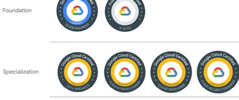 Ruta De Aprendizaje Para Las Certificaciones Gcp By Jaime Hernández