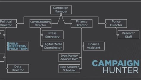 Political Campaign Job Description Field Director