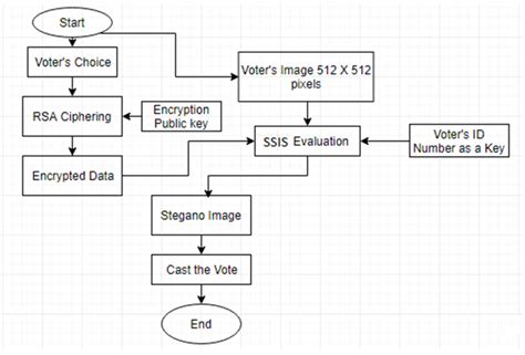 Sequence Diagram For Online Voting System Data Diagram Medis