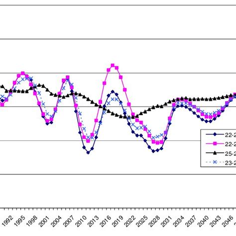 A Observed And Normal Sex Ratio At Ages 25 29 With Femalesmales Age
