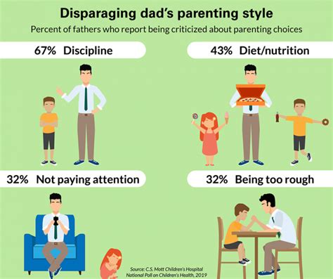 Disparaging dad's parenting style | National Poll on ...
