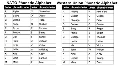 Luludialogue German Phonetic Alphabet Ww2 Wwii German Phonetic