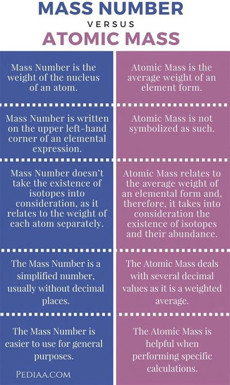 Here Is A Colorful And Neat Display Of The Differences Between The Atomic Mass And The Mass