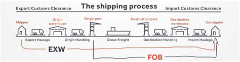 What Is The Best Freight Shipping Terms In 2020 Exw Or Fob
