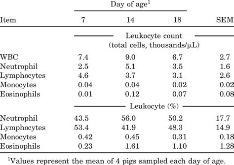 Differential Leukocyte Counts Total Cells And Per Centage Of White