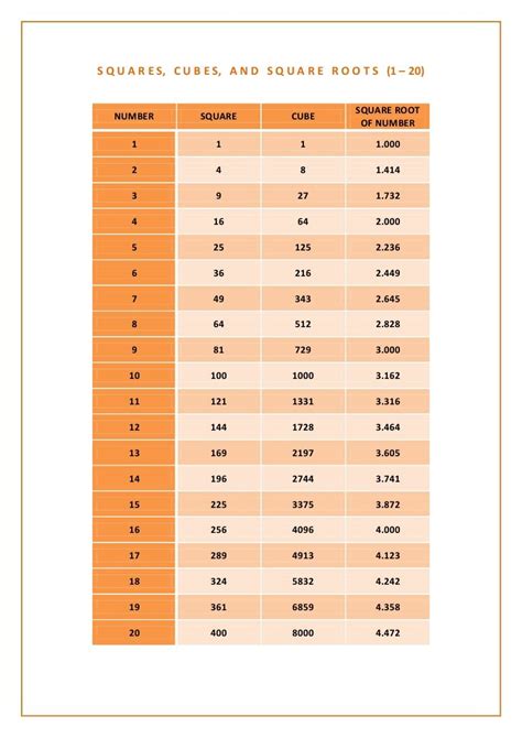 Square Numbers 1 To 20