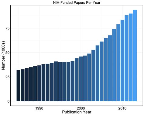 Publication Impact Of Nih Funded Research A First Look Nih
