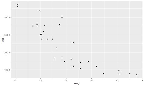 Scale Ggplot Y Axis To Millions M Or Thousands K In R Roel Peters